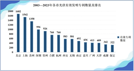 k8凯发官网我国光伏产业专利规模优势持续巩固