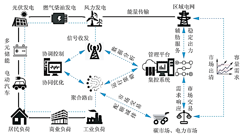 k8凯发一触即发能源物联网下虚拟电厂的运营机制及关键技术