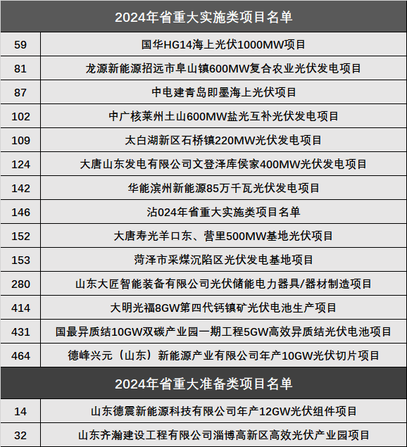 k8凯发国际登录千亿投资！76个重大光伏项目名单来了！